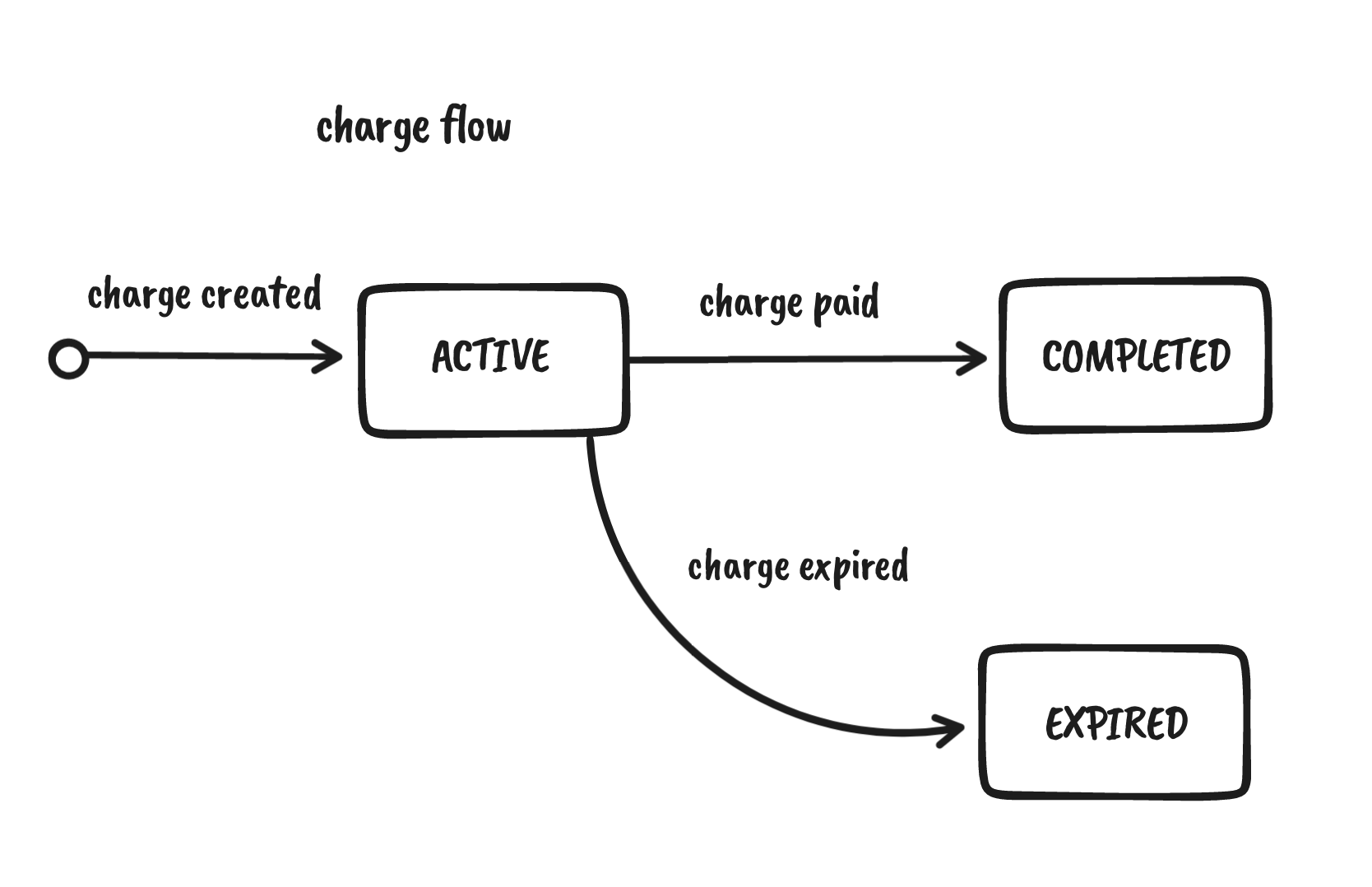 Charge Diagram